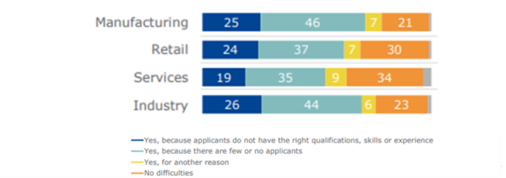 Figure 2: Difficulty recruiting machine operators, craft and skilled trades workers, by sector 